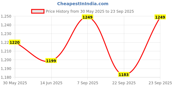 myntra.com Feels Like Home White Floral Cotton 200 TC King Bedsheet with 2 Pillow Covers feels like home Price History Graph from 30 May 2025 to 23 Sep 2025