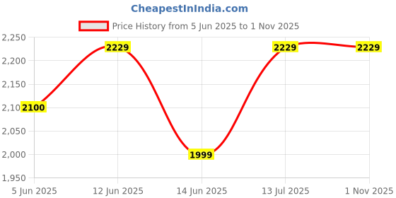 myntra.com Feels Like Home Yellow Cartoon Characters Printed Mild Winter 350 GSM Single Bed Quilt feels like home Price History Graph from 5 Jun 2025 to 1 Nov 2025
