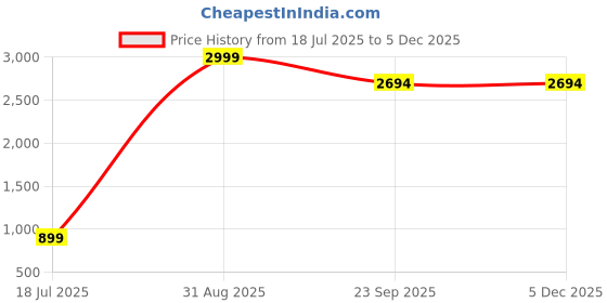 myntra.com FEET FIRST Men Leather Sneakers feet first Price History Graph from 18 Jul 2025 to 5 Dec 2025