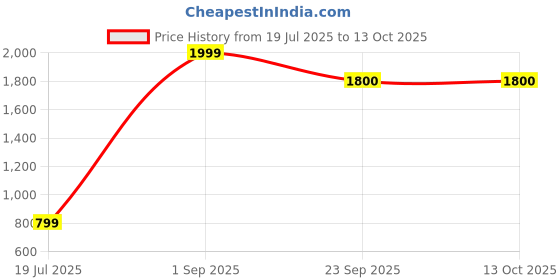myntra.com FEET FIRST Men Mesh Breathable Upper Comfortable Sneakers feet first Price History Graph from 19 Jul 2025 to 13 Oct 2025