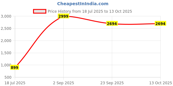 myntra.com FEET FIRST Stylish Mesh Breathable Upper Comfortable Shoes for Men feet first Price History Graph from 18 Jul 2025 to 13 Oct 2025