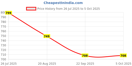 myntra.com FEET RUNNER Block Heels Sandals feet runner Price History Graph from 26 Jul 2025 to 4 Oct 2025