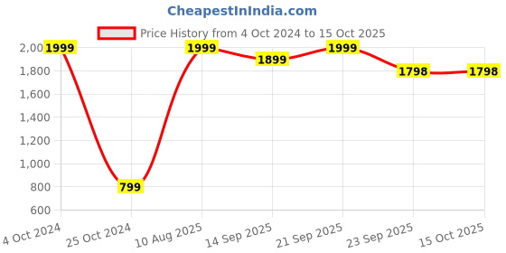 myntra.com FEET RUNNER Colourblocked Pointed Toe Slip-On Mules feet runner Price History Graph from 4 Oct 2024 to 15 Oct 2025