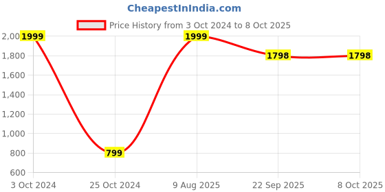 myntra.com FEET RUNNER Embellished Open Toe Block Heels feet runner Price History Graph from 3 Oct 2024 to 8 Oct 2025