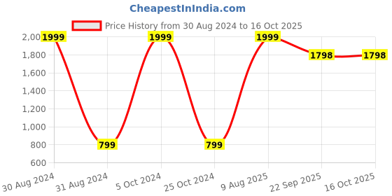 myntra.com FEET RUNNER Embellished Open Toe Flatform Heels feet runner Price History Graph from 30 Aug 2024 to 16 Oct 2025