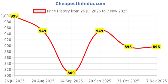 myntra.com FEET RUNNER Embellished PU Party Stiletto Pumps feet runner Price History Graph from 26 Jul 2025 to 7 Nov 2025