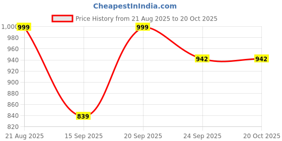 myntra.com FEET RUNNER Mary Janes Block Heels feet runner Price History Graph from 21 Aug 2025 to 18 Oct 2025
