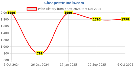 myntra.com FEET RUNNER Open Toe Block Heels feet runner Price History Graph from 5 Oct 2024 to 5 Oct 2025