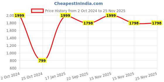 myntra.com FEET RUNNER Open Toe Flatform Heels feet runner Price History Graph from 2 Oct 2024 to 24 Nov 2025