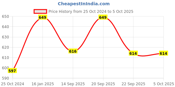 myntra.com FEET RUNNER Open Toe T-Strap Flats feet runner Price History Graph from 25 Oct 2024 to 5 Oct 2025