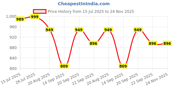 myntra.com FEET RUNNER Party Block Peep Toes feet runner Price History Graph from 15 Jul 2025 to 23 Nov 2025