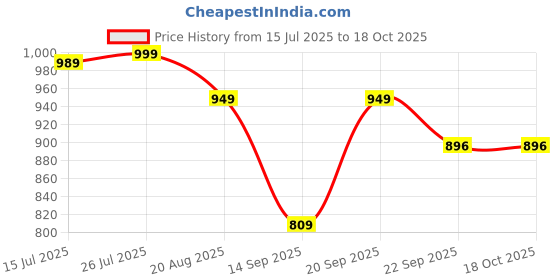 myntra.com FEET RUNNER Party Block Peep Toes feet runner Price History Graph from 15 Jul 2025 to 18 Oct 2025