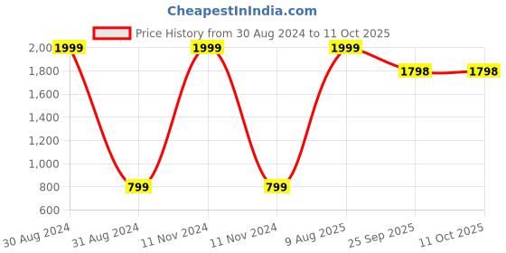 myntra.com FEET RUNNER Platform Heels feet runner Price History Graph from 30 Aug 2024 to 11 Oct 2025