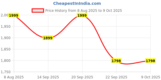 myntra.com FEET RUNNER Pointed Toe Textured Ballerinas With Bows feet runner Price History Graph from 8 Aug 2025 to 9 Oct 2025