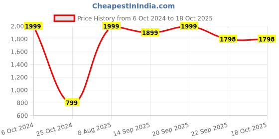 myntra.com FEET RUNNER Printed Peep Toe Ballerinas feet runner Price History Graph from 6 Oct 2024 to 18 Oct 2025