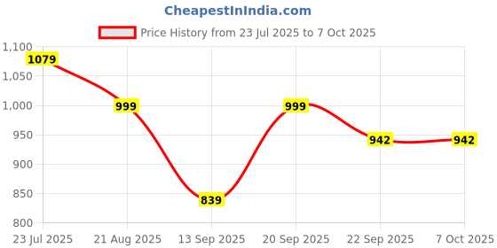 myntra.com FEET RUNNER PU Block feet runner Price History Graph from 23 Jul 2025 to 6 Oct 2025