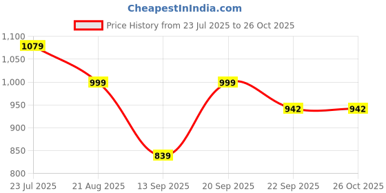 myntra.com FEET RUNNER PU Block feet runner Price History Graph from 23 Jul 2025 to 26 Oct 2025