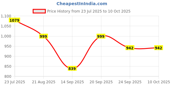 myntra.com FEET RUNNER PU Block feet runner Price History Graph from 23 Jul 2025 to 10 Oct 2025