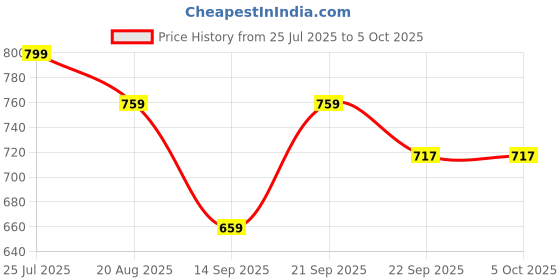 myntra.com FEET RUNNER PU Block Sandals feet runner Price History Graph from 25 Jul 2025 to 4 Oct 2025