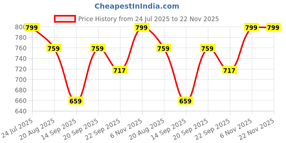 myntra.com FEET RUNNER PU Kitten Sandals feet runner Price History Graph from 24 Jul 2025 to 22 Nov 2025