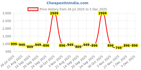 myntra.com FEET RUNNER PU Party Stiletto Pumps feet runner Price History Graph from 26 Jul 2025 to 5 Dec 2025