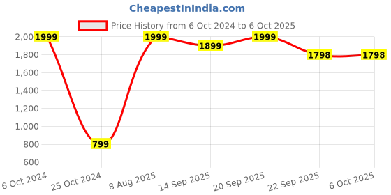 myntra.com FEET RUNNER Textured Pointed Toe Ballerinas feet runner Price History Graph from 6 Oct 2024 to 5 Oct 2025