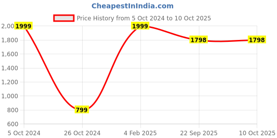 myntra.com FEET RUNNER Two Strap Block Heels feet runner Price History Graph from 5 Oct 2024 to 9 Oct 2025