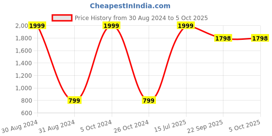myntra.com FEET RUNNER Two Strap Block Heels feet runner Price History Graph from 30 Aug 2024 to 5 Oct 2025