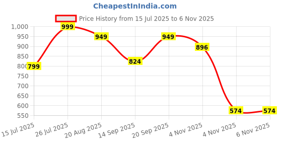 myntra.com FEET RUNNER White Block Peep Toes Heels feet runner Price History Graph from 15 Jul 2025 to 5 Nov 2025