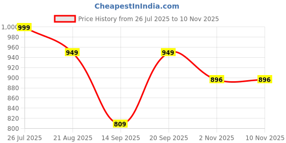 myntra.com FEET RUNNER Women Beige Gold-Plated With Embellished Gold-Plated Party Stiletto Pumps feet runner Price History Graph from 26 Jul 2025 to 10 Nov 2025
