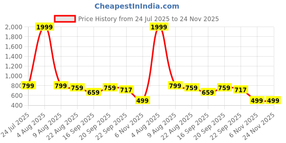 myntra.com FEET RUNNER Women Colourblocked One Toe Flats feet runner Price History Graph from 24 Jul 2025 to 24 Nov 2025