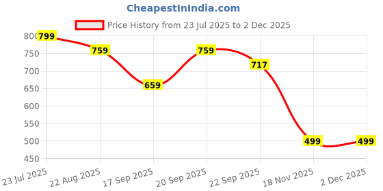 myntra.com FEET RUNNER Women One Toe Flats feet runner Price History Graph from 23 Jul 2025 to 30 Nov 2025