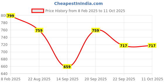 myntra.com FEET RUNNER Women Open Toe Flats feet runner Price History Graph from 8 Feb 2025 to 10 Oct 2025