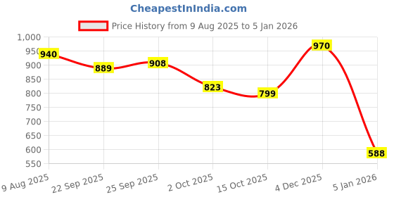 myntra.com FEETWELL SHOES Girls High-Top Derbys feetwell shoes Price History Graph from 9 Aug 2025 to 5 Jan 2026