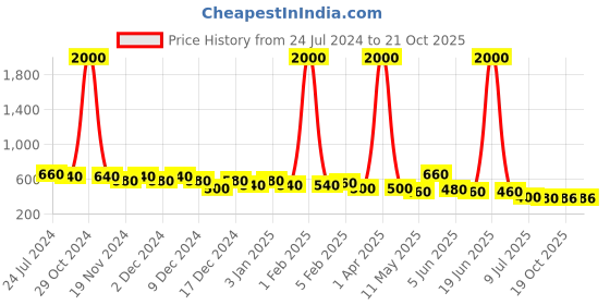 myntra.com FEETWELL SHOES Kids Colourblocked LED Sneakers feetwell shoes Price History Graph from 24 Jul 2024 to 20 Oct 2025