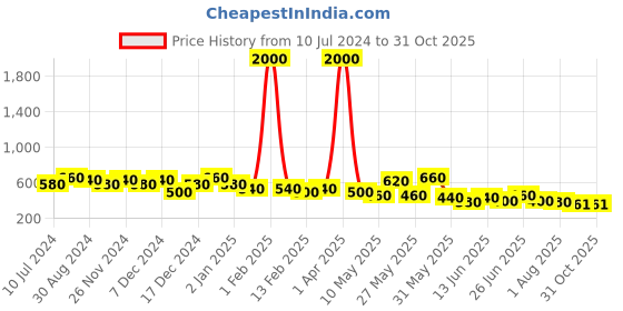 myntra.com FEETWELL SHOES Kids Colourblocked Round Toe LED Sneakers feetwell shoes Price History Graph from 10 Jul 2024 to 29 Oct 2025