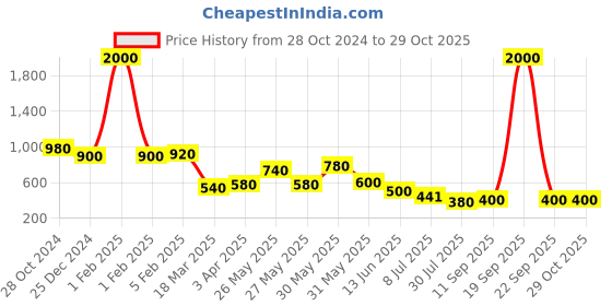 myntra.com FEETWELL SHOES Kids LED Sneakers feetwell shoes Price History Graph from 28 Oct 2024 to 28 Oct 2025