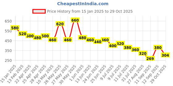 myntra.com FEETWELL SHOES Kids Round Toe Sneakers feetwell shoes Price History Graph from 15 Jan 2025 to 29 Oct 2025