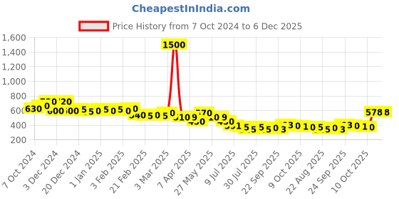 myntra.com FEETWELL SHOES Unisex Kids Charcoal Woven Design Slip-On Sneakers feetwell shoes Price History Graph from 7 Oct 2024 to 5 Dec 2025