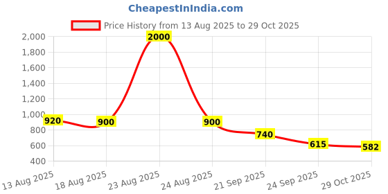myntra.com FEETWELL SHOES Unisex Kids Colourblocked Sneakers feetwell shoes Price History Graph from 13 Aug 2025 to 29 Oct 2025