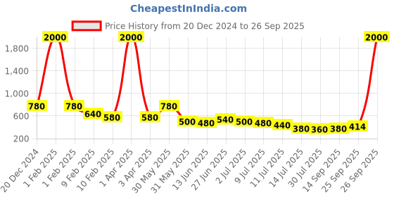 myntra.com FEETWELL SHOES Unisex Kids LED Slip-On Sneakers feetwell shoes Price History Graph from 20 Dec 2024 to 26 Sep 2025