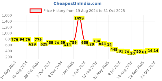 myntra.com FEETWELL SHOES Unisex Kids Orange Woven Design Slip-On Sneakers feetwell shoes Price History Graph from 19 Aug 2024 to 31 Oct 2025