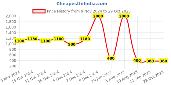 myntra.com FEETWELL SHOES Unisex Kids PU Sneakers feetwell shoes Price History Graph from 9 Nov 2024 to 29 Oct 2025
