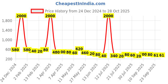 myntra.com FEETWELL SHOES Unisex Kids Sneakers feetwell shoes Price History Graph from 24 Dec 2024 to 27 Oct 2025