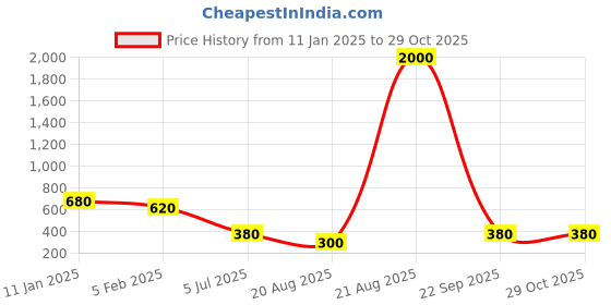 myntra.com FEETWELL SHOES Unisex Kids Sneakers feetwell shoes Price History Graph from 11 Jan 2025 to 28 Oct 2025
