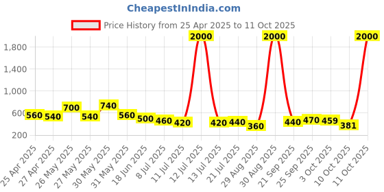 myntra.com FEETWELL SHOES Unisex Kids Sneakers feetwell shoes Price History Graph from 25 Apr 2025 to 11 Oct 2025