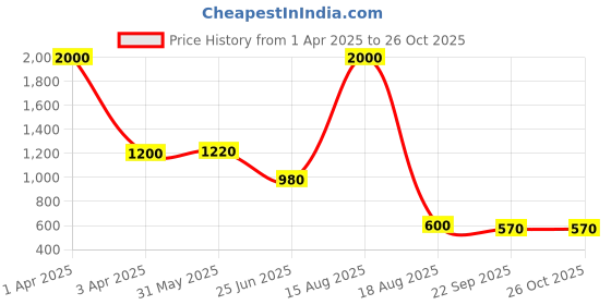 myntra.com FEETWELL SHOES Unisex Kids Woven Design Sneakers feetwell shoes Price History Graph from 1 Apr 2025 to 25 Oct 2025