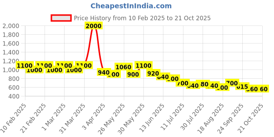 myntra.com FEETWELL SHOES Unisex Kids Woven Design Sneakers feetwell shoes Price History Graph from 10 Feb 2025 to 20 Oct 2025