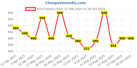 myntra.com FEETWELL SHOES Unisex Kids Woven Design Sneakers feetwell shoes Price History Graph from 11 Feb 2025 to 28 Oct 2025