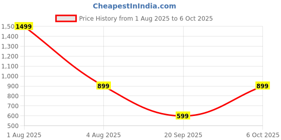 myntra.com FEIER Abstract Printed Non-Wired Full Coverage Bra feier Price History Graph from 1 Aug 2025 to 6 Oct 2025